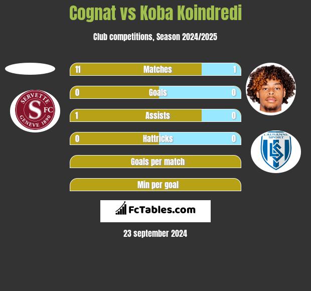 Cognat vs Koba Koindredi h2h player stats