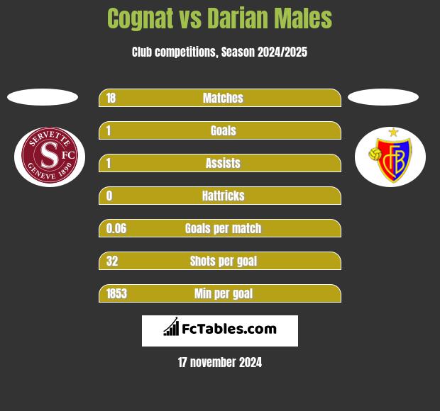 Cognat vs Darian Males h2h player stats