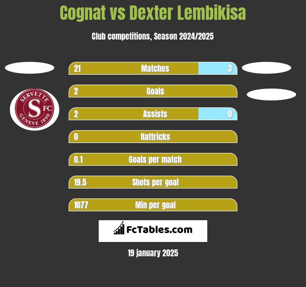 Cognat vs Dexter Lembikisa h2h player stats