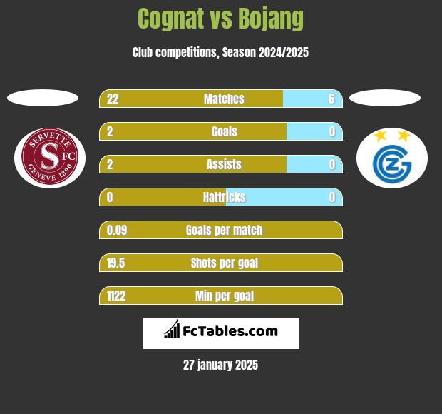 Cognat vs Bojang h2h player stats