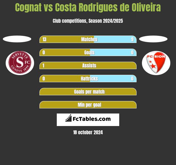 Cognat vs Costa Rodrigues de Oliveira h2h player stats