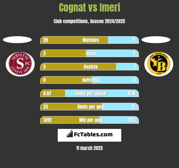 Cognat vs Imeri h2h player stats