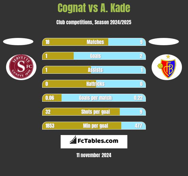 Cognat vs A. Kade h2h player stats