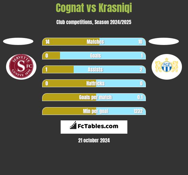 Cognat vs Krasniqi h2h player stats