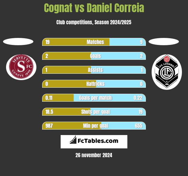 Cognat vs Daniel Correia h2h player stats