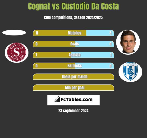 Cognat vs Custodio Da Costa h2h player stats