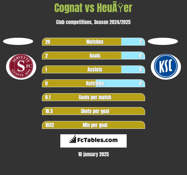 Cognat vs HeuÃŸer h2h player stats