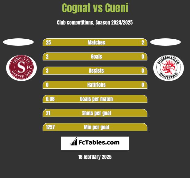 Cognat vs Cueni h2h player stats