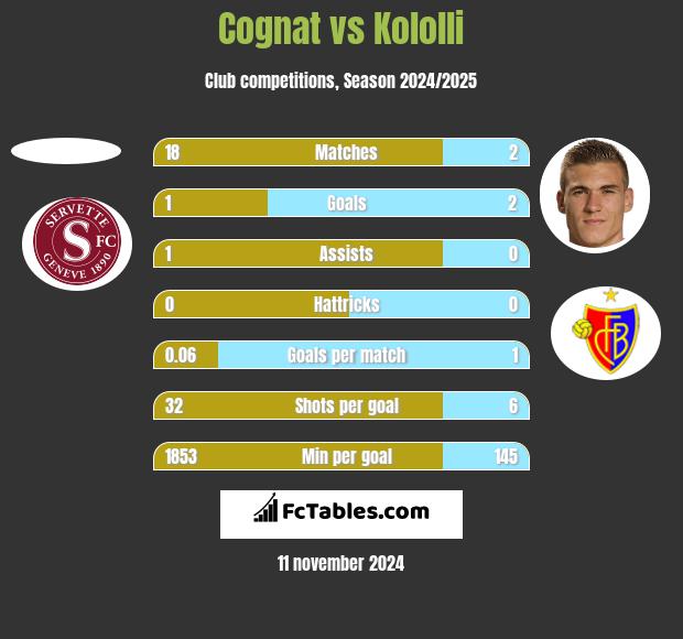 Cognat vs Kololli h2h player stats