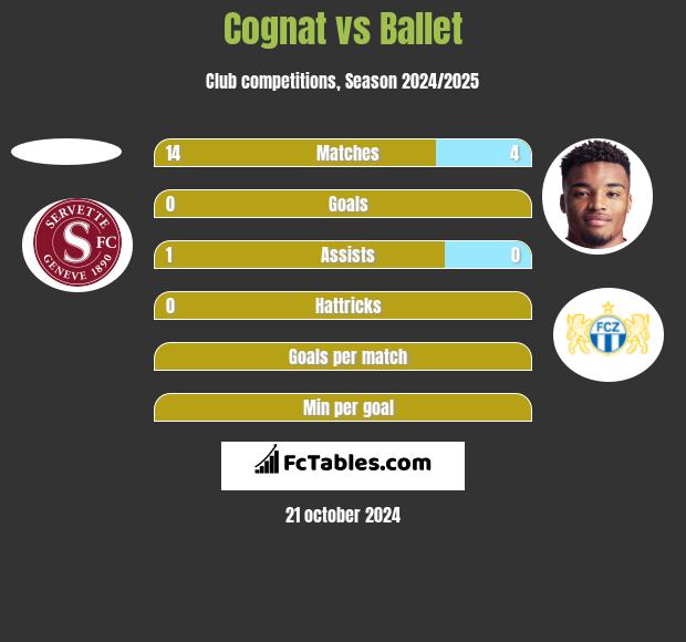 Cognat vs Ballet h2h player stats