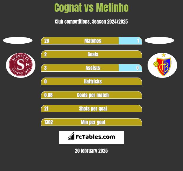 Cognat vs Metinho h2h player stats