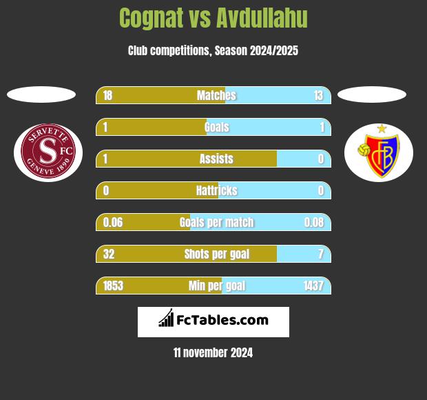 Cognat vs Avdullahu h2h player stats