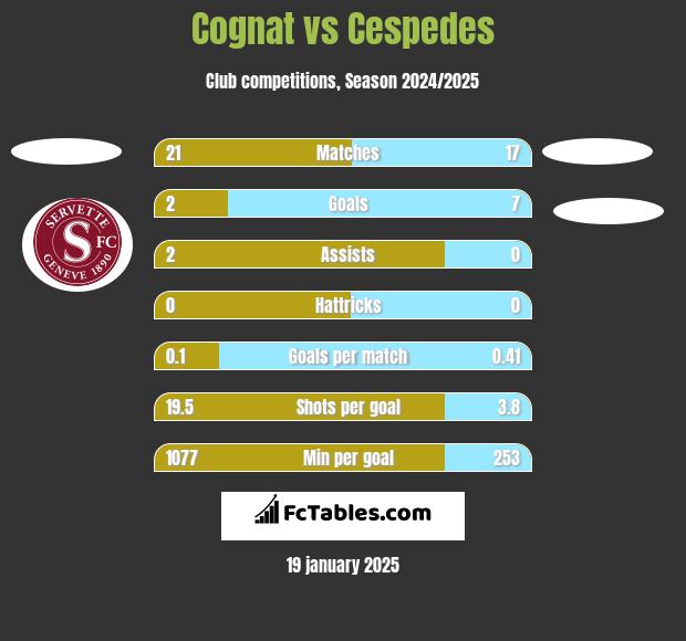 Cognat vs Cespedes h2h player stats