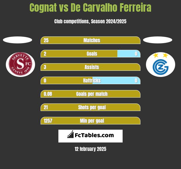 Cognat vs De Carvalho Ferreira h2h player stats