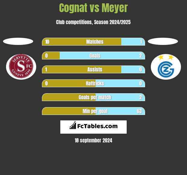 Cognat vs Meyer h2h player stats