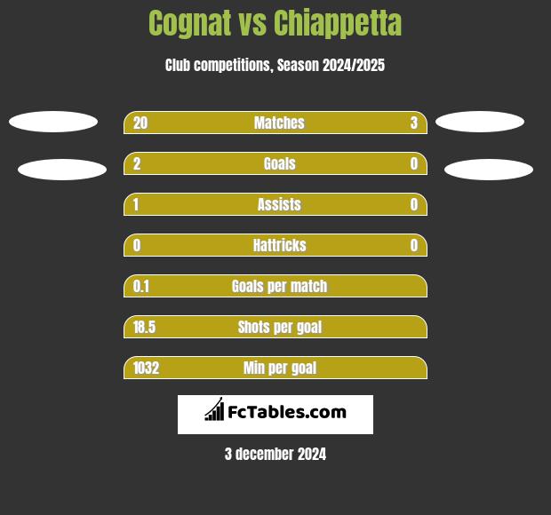 Cognat vs Chiappetta h2h player stats