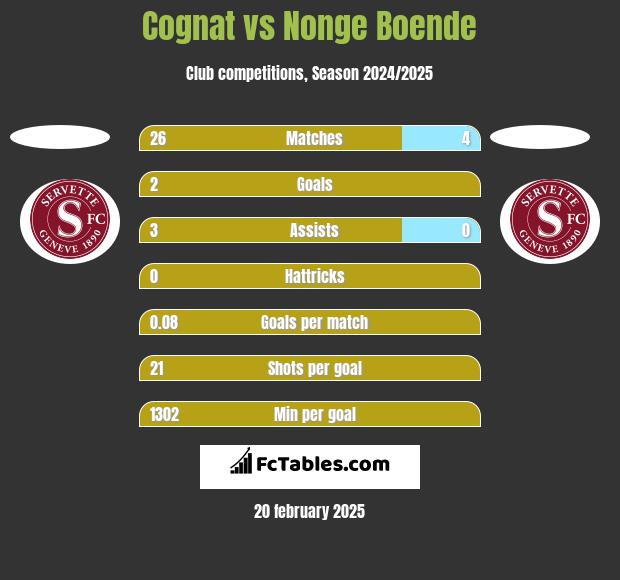 Cognat vs Nonge Boende h2h player stats