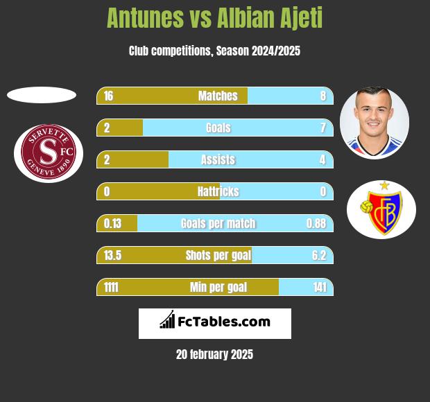 Antunes vs Albian Ajeti h2h player stats