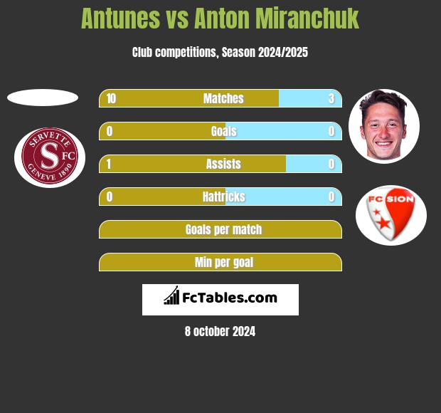 Antunes vs Anton Miranchuk h2h player stats