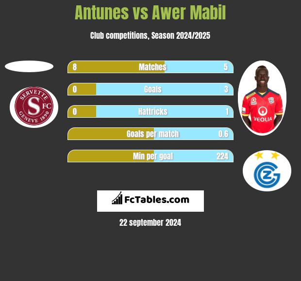 Antunes vs Awer Mabil h2h player stats