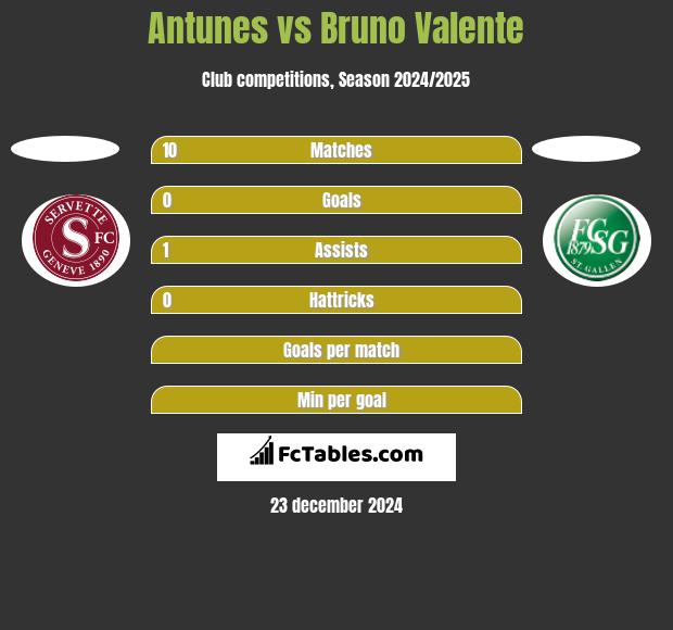 Antunes vs Bruno Valente h2h player stats