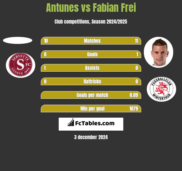 Antunes vs Fabian Frei h2h player stats