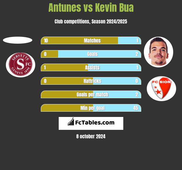 Antunes vs Kevin Bua h2h player stats