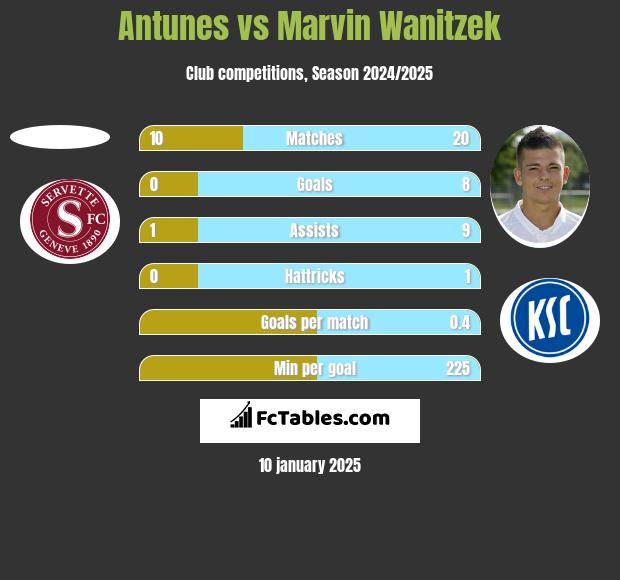 Antunes vs Marvin Wanitzek h2h player stats