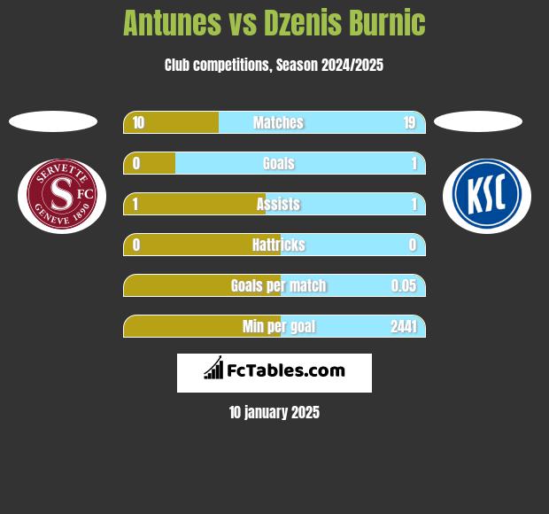 Antunes vs Dzenis Burnic h2h player stats