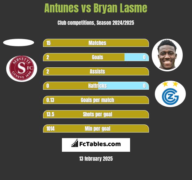 Antunes vs Bryan Lasme h2h player stats