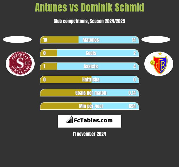 Antunes vs Dominik Schmid h2h player stats