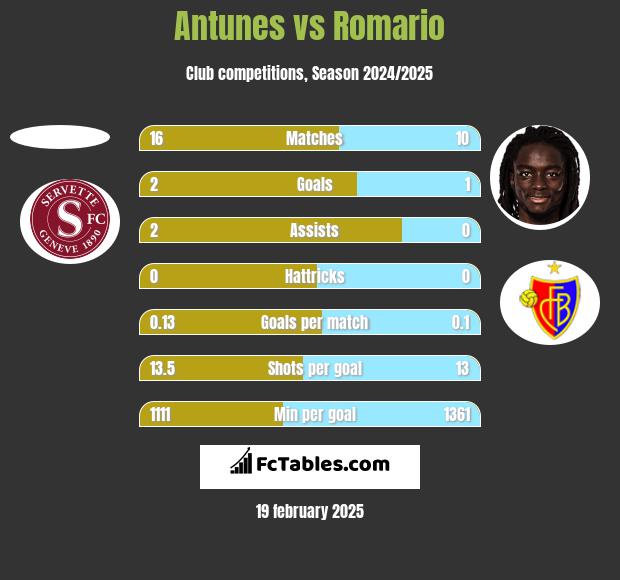 Antunes vs Romario h2h player stats