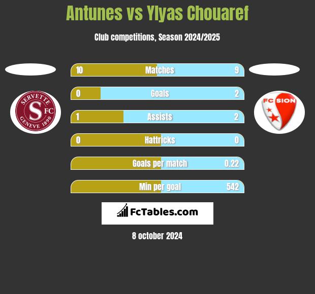 Antunes vs Ylyas Chouaref h2h player stats