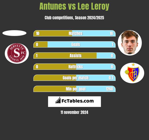 Antunes vs Lee Leroy h2h player stats