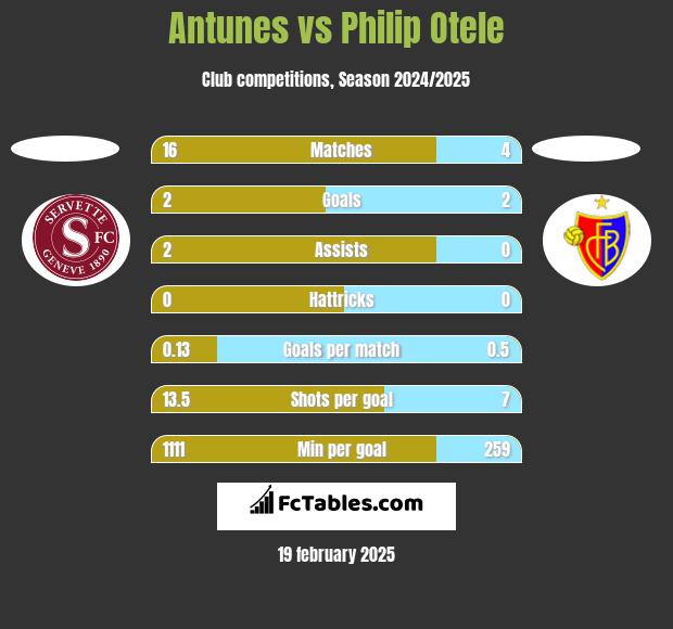 Antunes vs Philip Otele h2h player stats