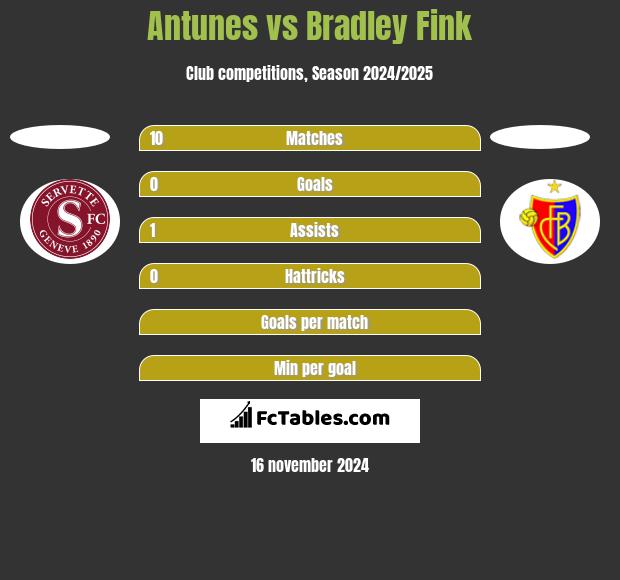 Antunes vs Bradley Fink h2h player stats