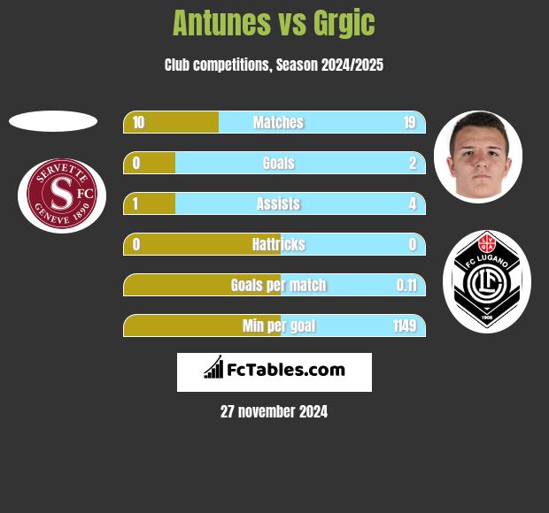 Antunes vs Grgic h2h player stats