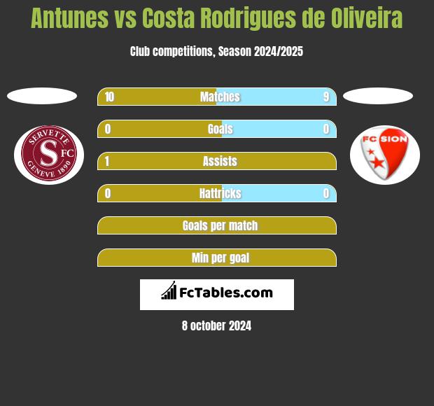 Antunes vs Costa Rodrigues de Oliveira h2h player stats