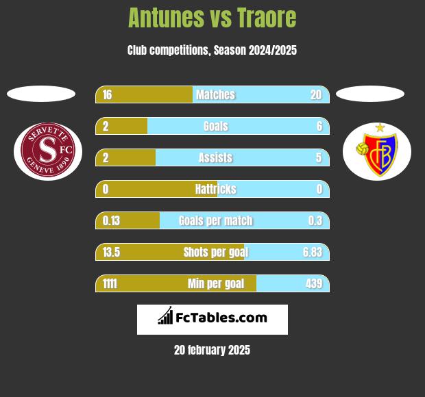 Antunes vs Traore h2h player stats