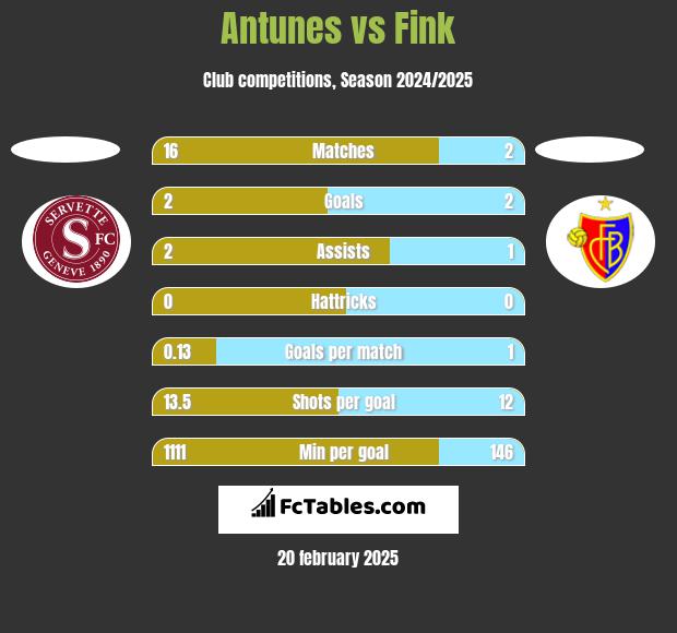 Antunes vs Fink h2h player stats