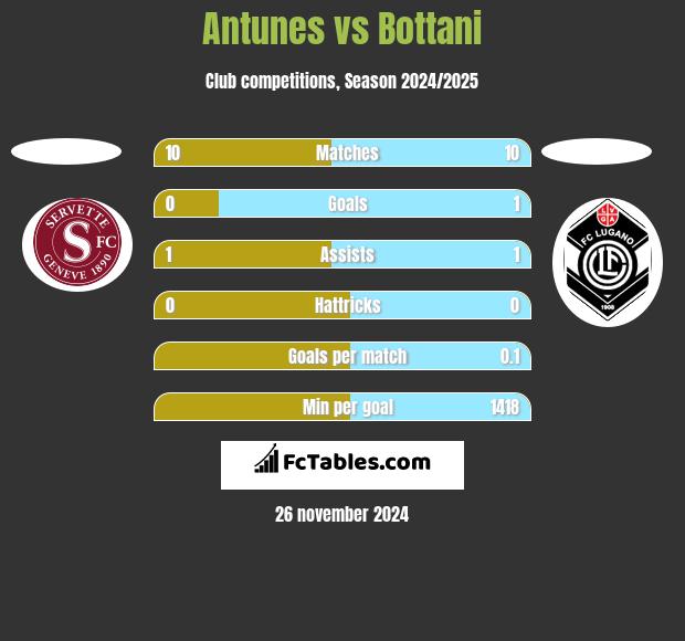 Antunes vs Bottani h2h player stats