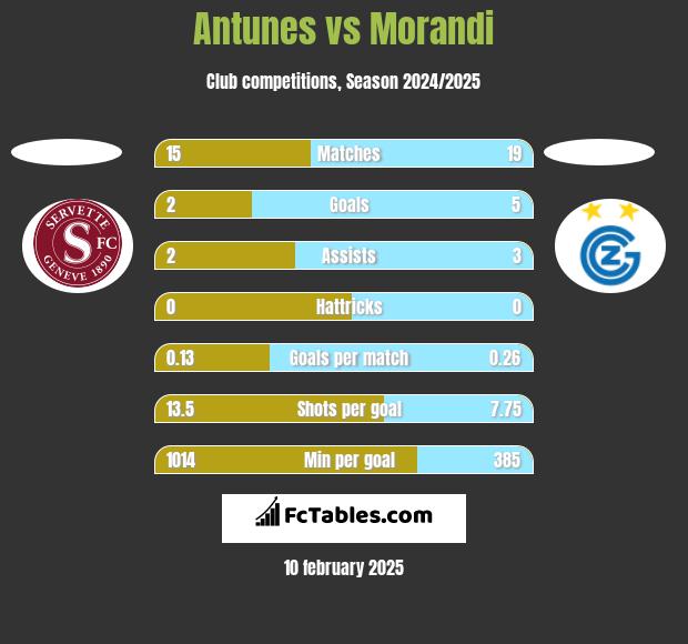 Antunes vs Morandi h2h player stats