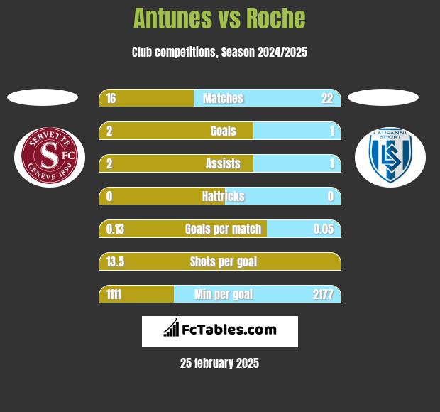 Antunes vs Roche h2h player stats