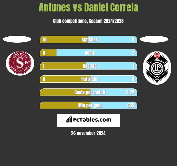 Antunes vs Daniel Correia h2h player stats