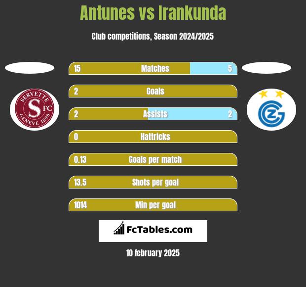 Antunes vs Irankunda h2h player stats