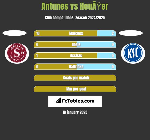 Antunes vs HeuÃŸer h2h player stats