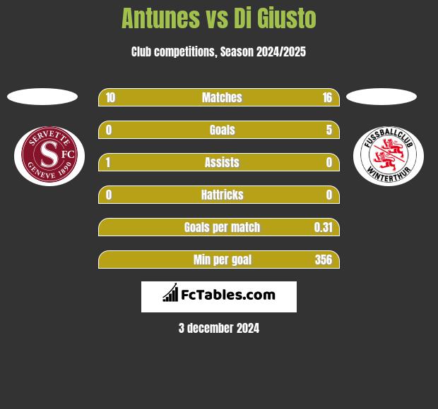 Antunes vs Di Giusto h2h player stats