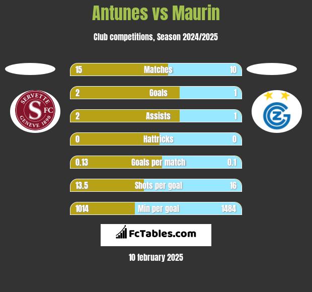 Antunes vs Maurin h2h player stats