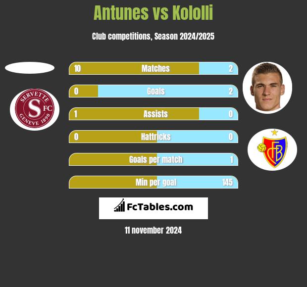 Antunes vs Kololli h2h player stats