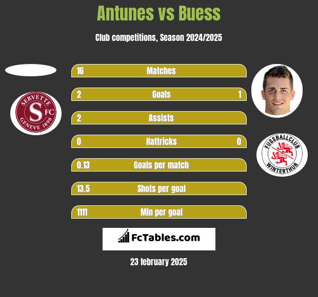 Antunes vs Buess h2h player stats